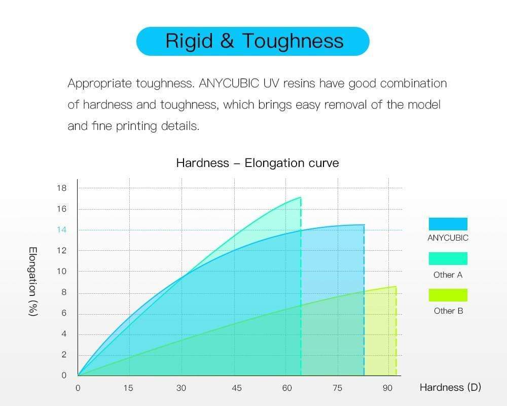 anycubic-3d-printing-materials-anycubic-405nm-uv-resin-for-p (5) Anycubic Standard resin 1KG - Image 5